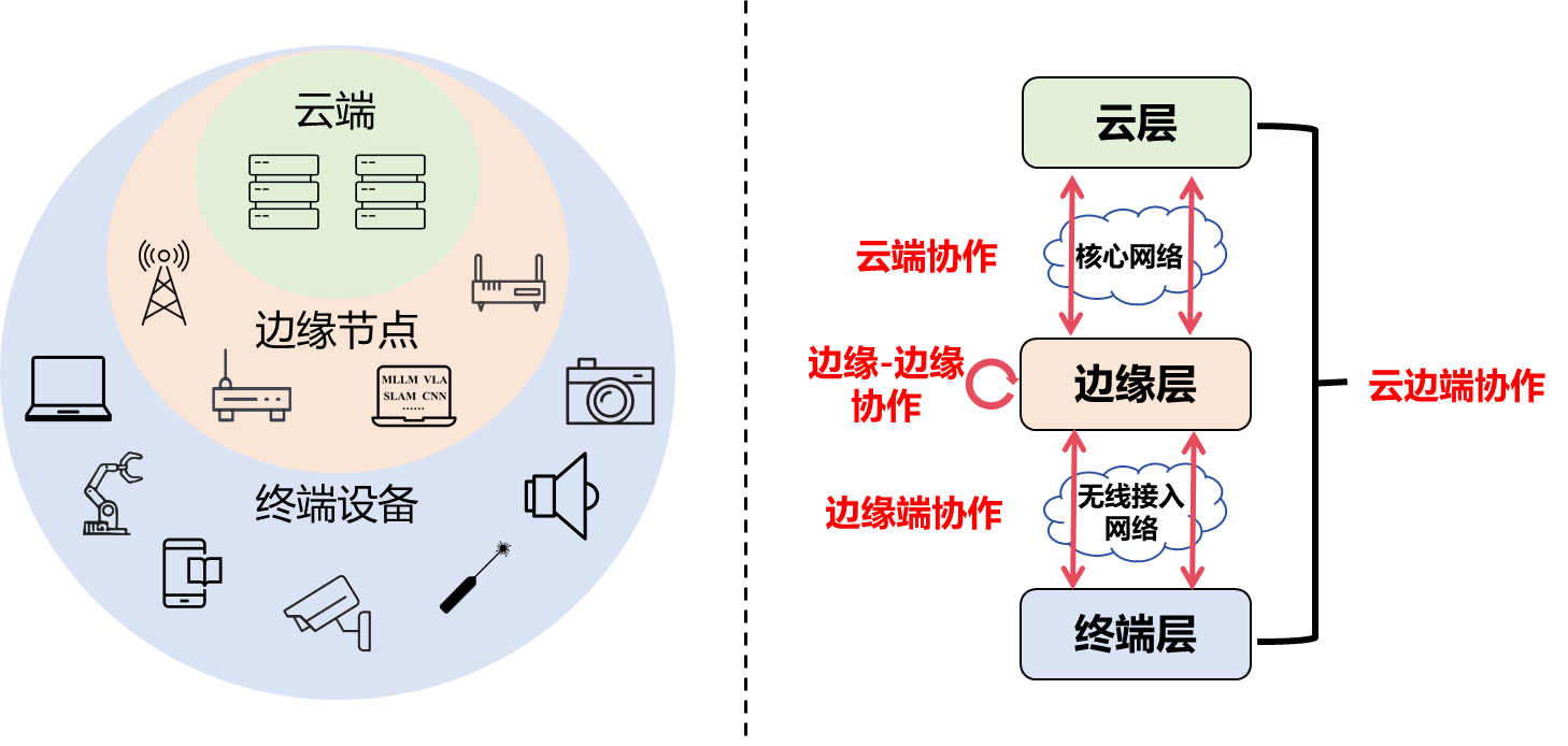 云边端协同架构图