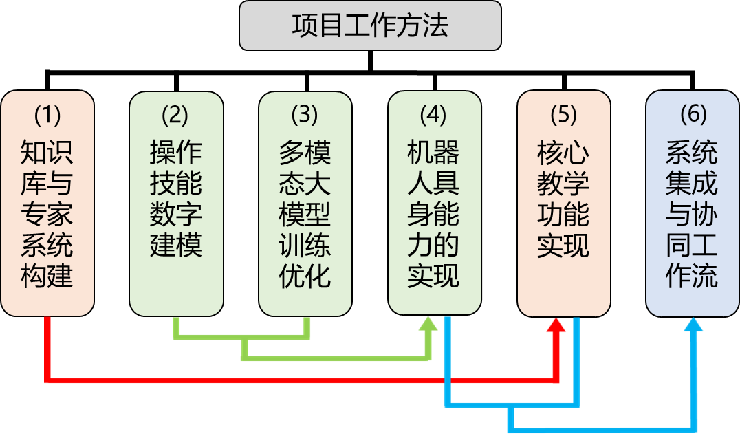 项目工作方法图